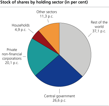 Stock of shares by holding sector (in %)