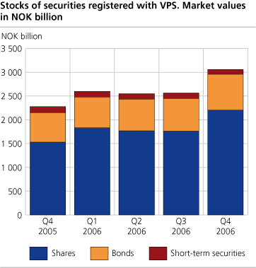 Stocks of securities registered with the VPS. Market values in NOK billion