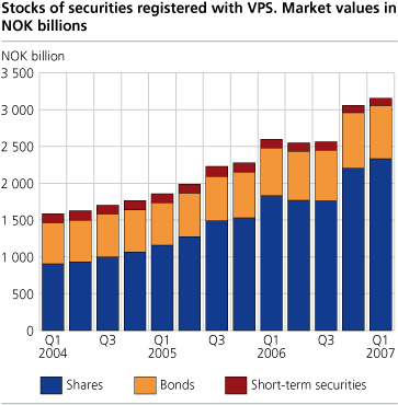 Stocks of securities registered with VPS; Market values in NOK billions.