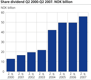 Share dividend Q2 2000 - Q2 2007