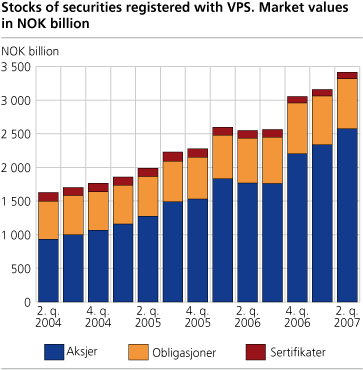 Stocks of securities registered with VPS; Market values in NOK billions