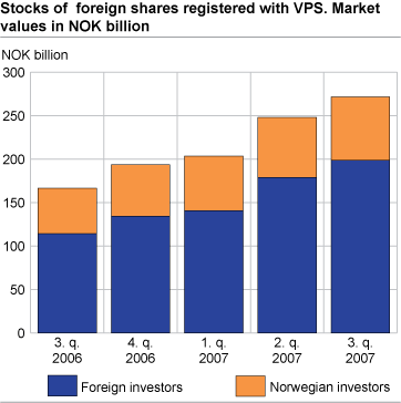Stocks of foreign shares registered with VPS. Market values in NOK billions