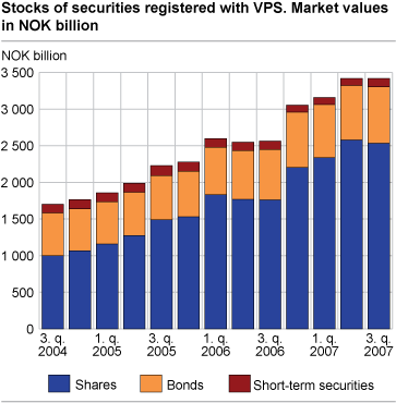 Stocks of securities registered with VPS; Market values in NOK billions