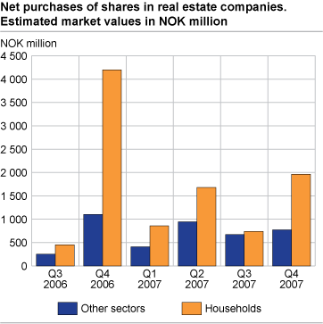 Net purchase of shares in real estate companies. Estimated market value in NOK million