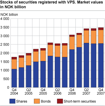 Stocks of securities registered with VPS; Market value in NOK billion