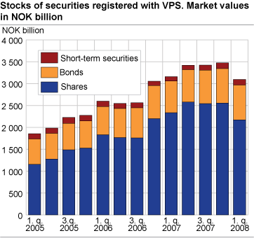 Stocks of securities registered with VPS. Market values in NOK billion