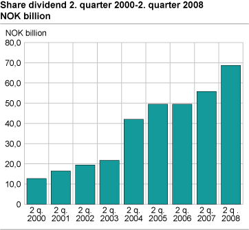 Share dividend Q2 2000 - Q2 2008