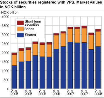 Stocks of securities registered with VPS; Market values in NOK billion
