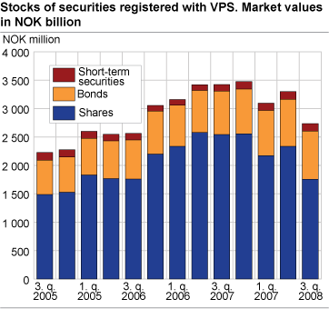 Stocks of securities registered with VPS; Market values in NOK billion