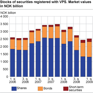 Stocks of securities registered with VPS; Market values in NOK billion