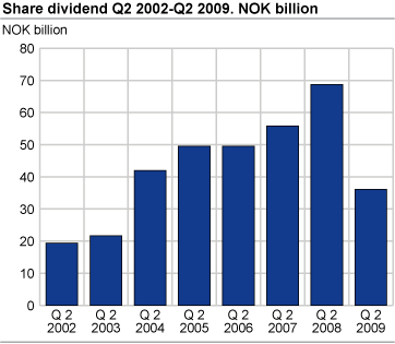 Share dividend Q2 2002 - Q2 2008