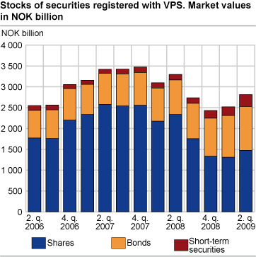 Stocks of securities registered with VPS; Market values in NOK billion