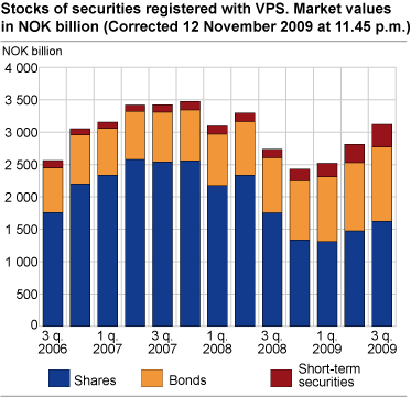 Stocks of securities registered with VPS; Market values in NOK billion 