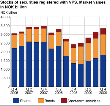 Stocks of securities registered with VPS; Market values in NOK billion 