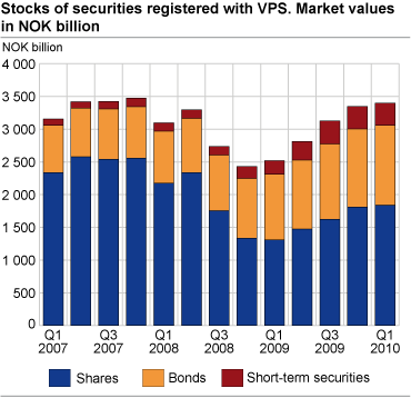 Stocks of securities registered with VPS; Market values in NOK billion 