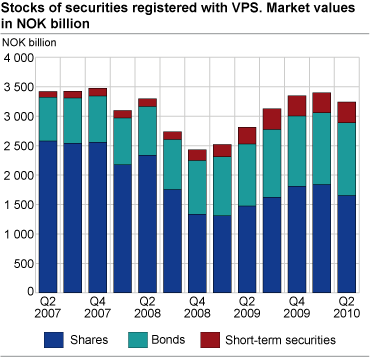 Stocks of securities registered with VPS; Market values in NOK billion 