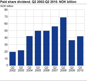 Paid share dividend Q2 2002--Q2 2010