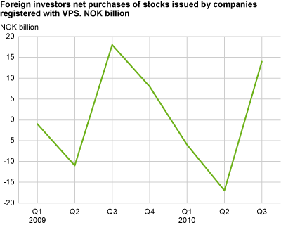 Foreign investors net purchases of stocks issued by companies registered with VPS; Market values in NOK billion 