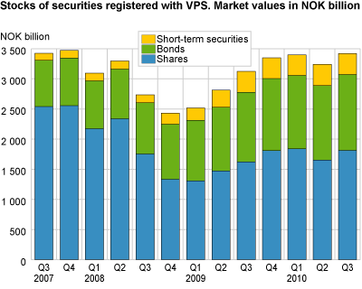 Stocks of securities registered with VPS Q3 2002-Q3 2010