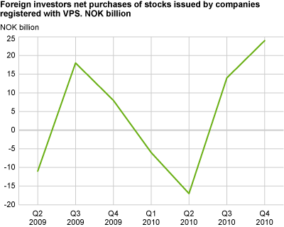 Net purchases of shares after sector. NOK Billion.