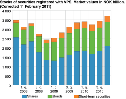 Stocks of securities registered with VPS. Market values in NOK billion