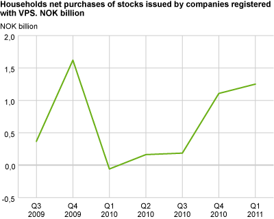 Households’ net purchases of shares. NOK billion