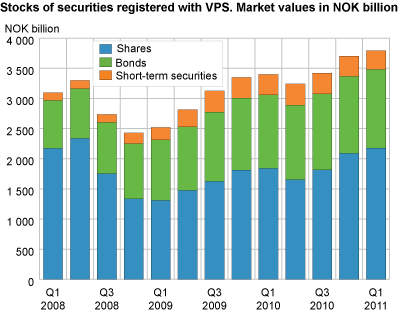 Stocks of securities registered in the Norwegian Central Securities Depository. Market values. NOK billion.