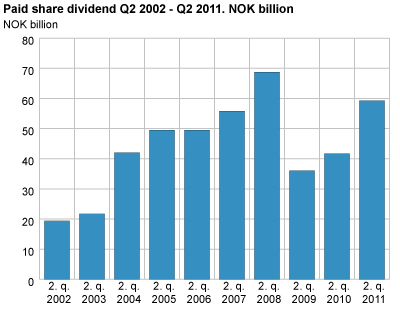 Paid share dividend Q2 2002 - Q2 2011 
