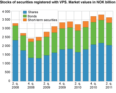 Stocks of securities registered with VPS 