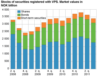 Stocks of securities registered with VPS 