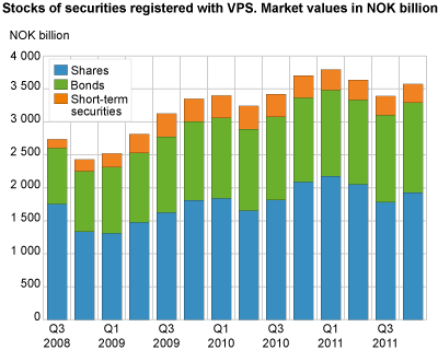 Stocks of securities registered with VPS 