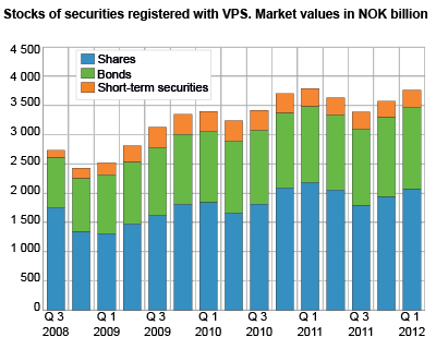 Stocks of securities registered with VPS 