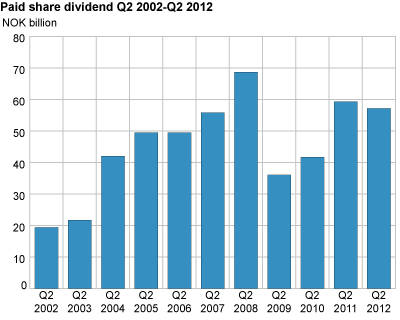 Dividend payouts 