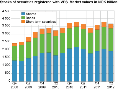 Stocks of securities registered with VPS 