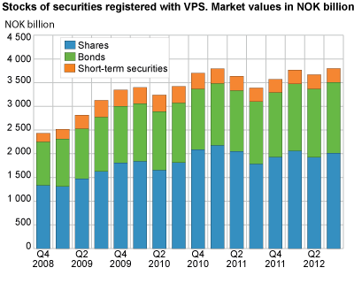 Stocks of securities registered with VPS 