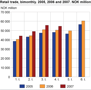 Retail trade, bimonthly. 2005, 2006 and 2007. NOK million