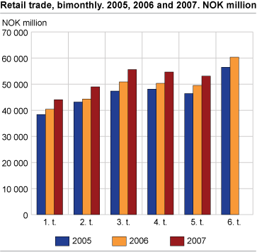 Retail trade, bimonthly. 2005, 2006 and 2007. NOK million