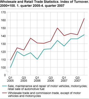 Wholesale and retail trade. Turnover index. Unadjusted. 2000=100. 1st quarter 2005 - 4th quarter 2007