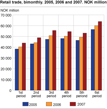 Retail trade, bimonthly, 2005, 2006 and 2007. NOK million
