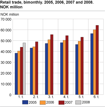 Retail trade, bimonthly, 2005, 2006, 2007 and 2008. NOK million