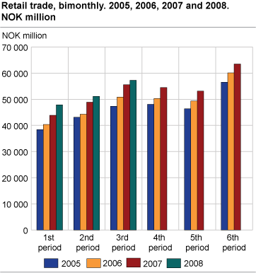 Retail trade, bimonthly, 2005, 2006, 2007 and 2008. NOK million