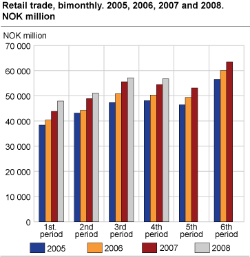 Retail trade, bimonthly, 2005, 2006, 2007 and 2008. NOK million