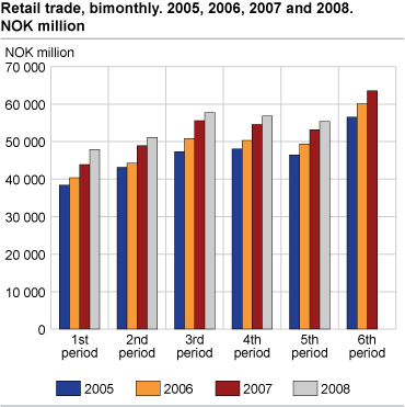 Retail trade, bimonthly, 2005, 2006, 2007 and 2008. NOK million