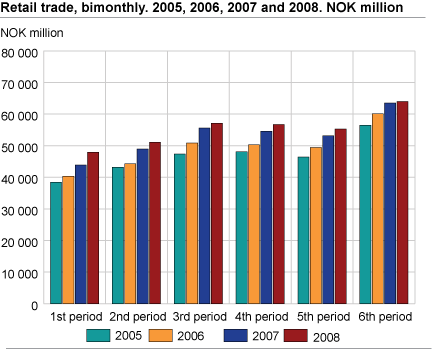 Retail trade, bimonthly, 2005, 2006, 2007 and 2008. NOK million