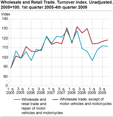 Wholesale and retail trade. Turnover index. Unadjusted. 2005=100. 1st quarter 2005-4th quarter 2009