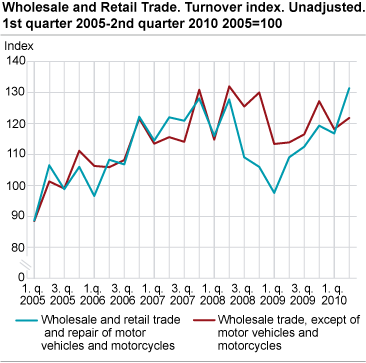 Wholesale and retail trade. Turnover index. Unadjusted. 2005=100. 1st quarter 2005-2nd quarter 2010