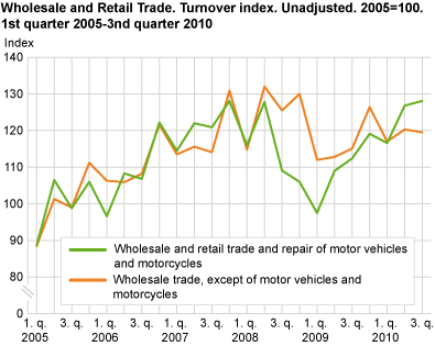 Wholesale and retail trade. Turnover index. Unadjusted. 2005=100. 1st quarter 2005-3rd quarter 2010