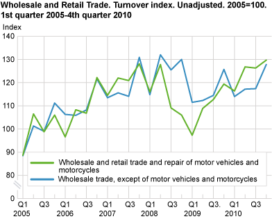 Wholesale and retail trade. Turnover index. Unadjusted. 2005=100. 1st quarter 2005-4th quarter 2010