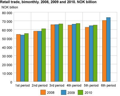 Retail trade, bimonthly. 2008, 2009 and 2010