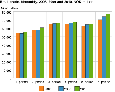 Retail trade, bimonthly. 2008, 2009 and 2010